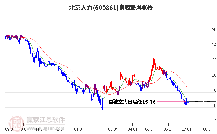 600861北京人力赢家乾坤K线工具