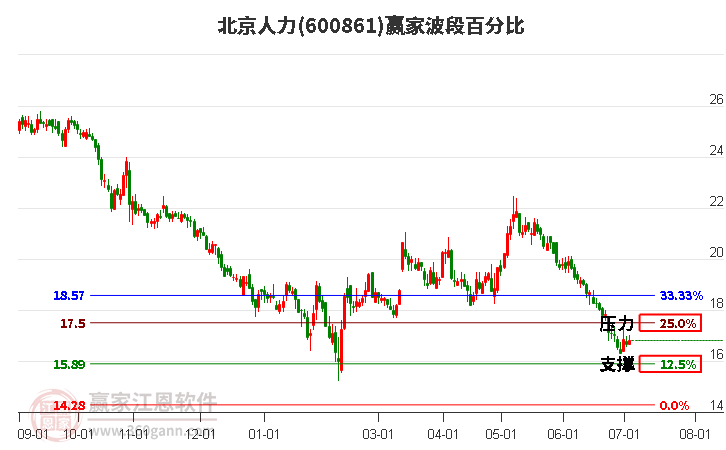 600861北京人力波段百分比工具