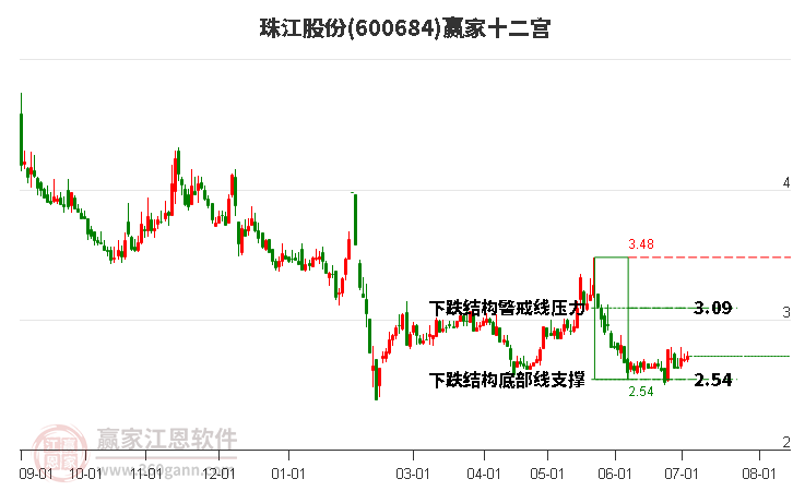 600684珠江股份赢家十二宫工具