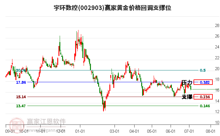 002903宇环数控黄金价格回调支撑位工具