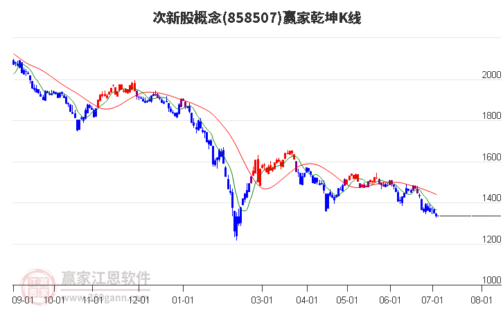 858507次新股赢家乾坤K线工具