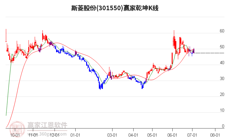 301550斯菱股份赢家乾坤K线工具