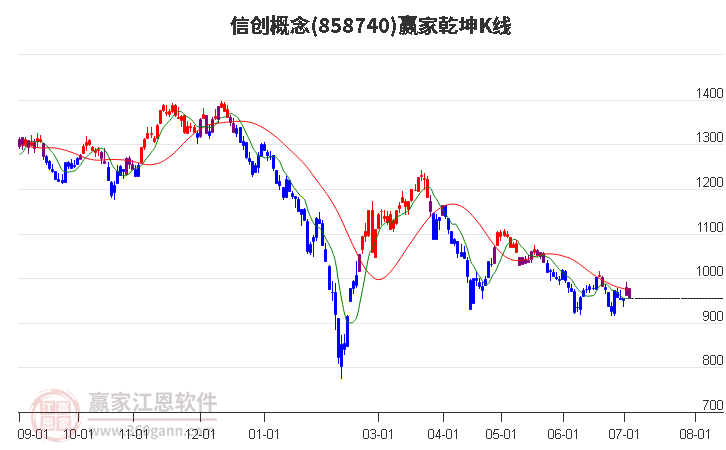 858740信创赢家乾坤K线工具