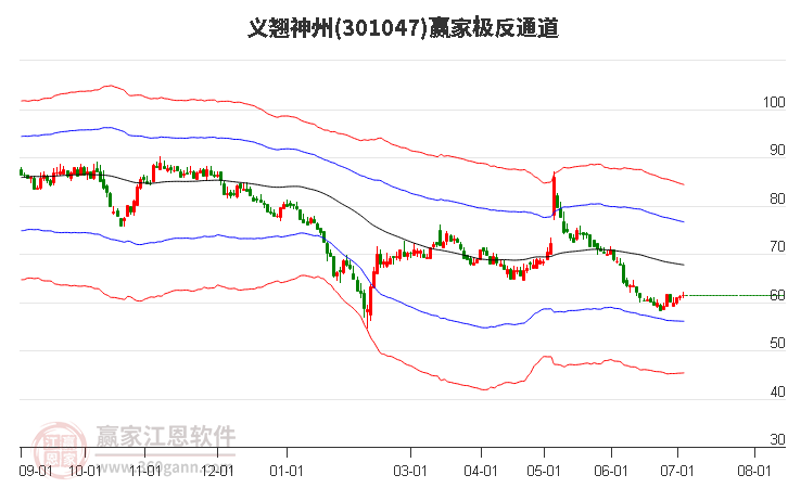 301047义翘神州赢家极反通道工具