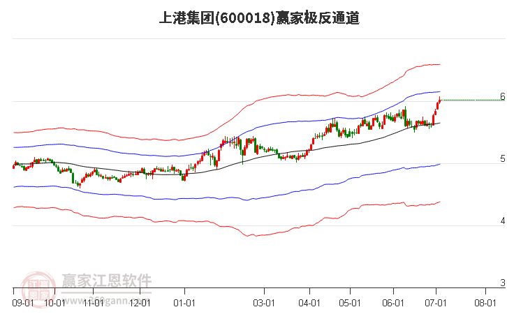 600018上港集团赢家极反通道工具