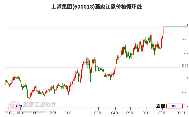 600018上港集团江恩价格循环线工具