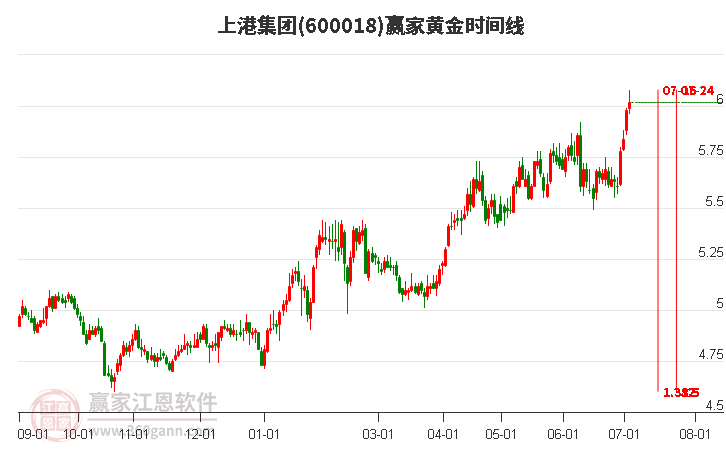 600018上港集团黄金时间周期线工具