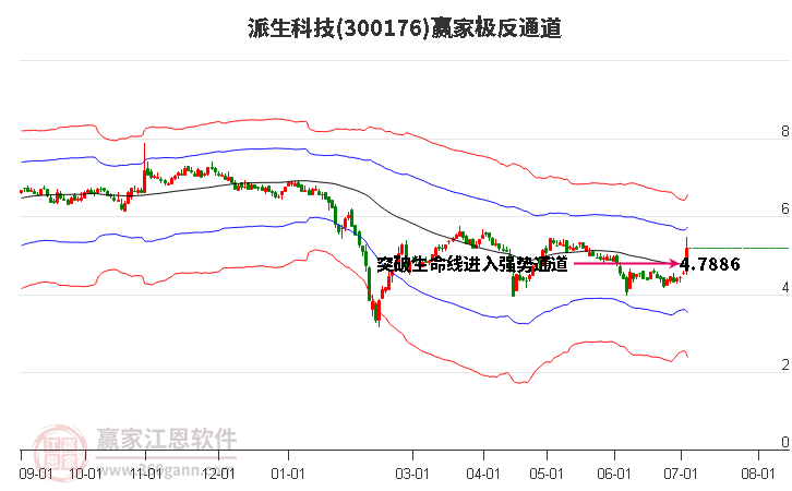 300176派生科技赢家极反通道工具