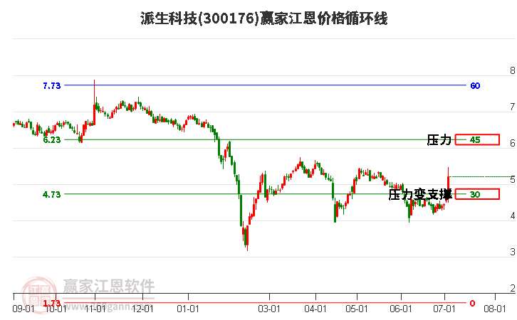 300176派生科技江恩价格循环线工具