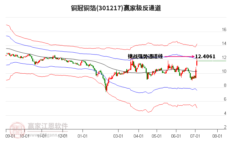 301217铜冠铜箔赢家极反通道工具