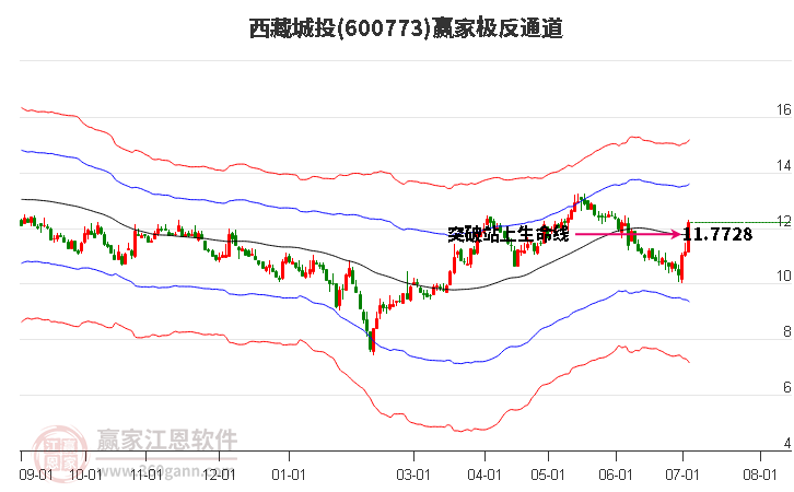 600773西藏城投赢家极反通道工具