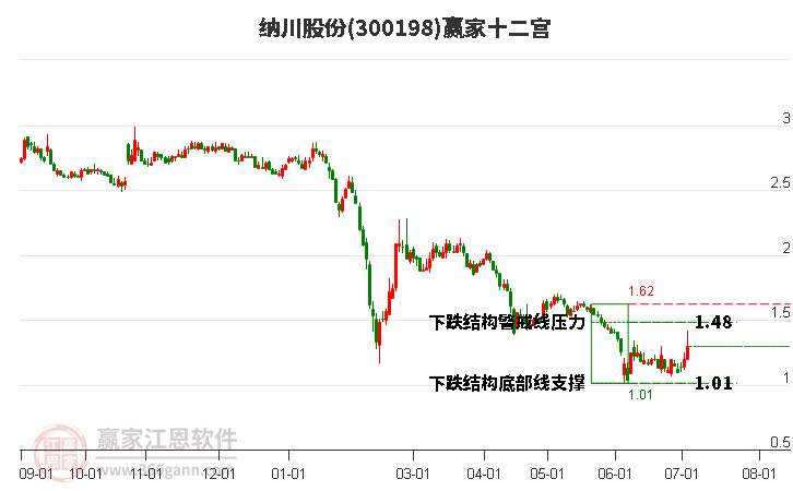 300198纳川股份赢家十二宫工具