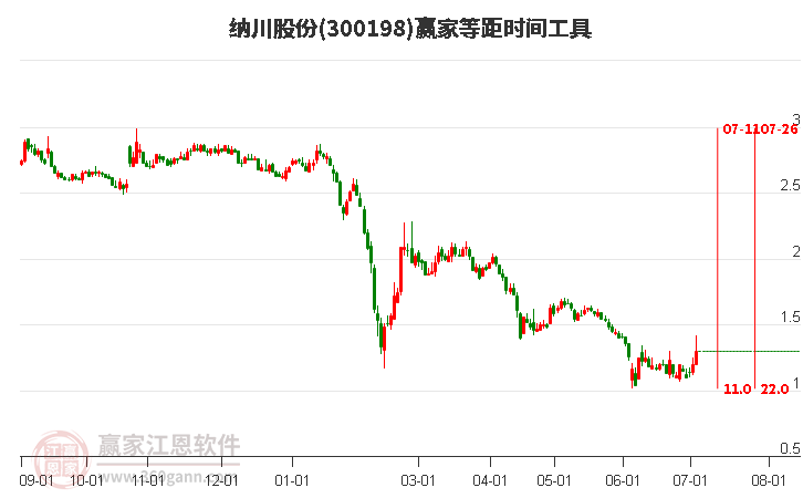 300198纳川股份等距时间周期线工具