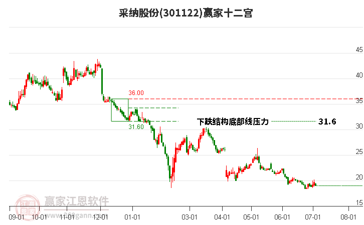 301122采纳股份赢家十二宫工具