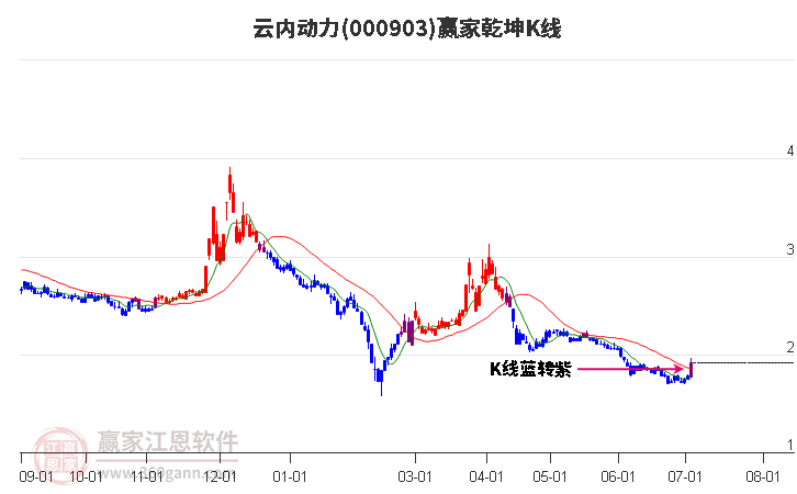 000903云內(nèi)動(dòng)力贏家乾坤K線工具