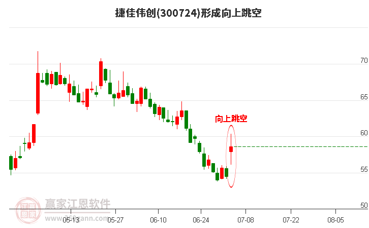 捷佳偉創(chuàng)(300724)形成向上跳空形態(tài)