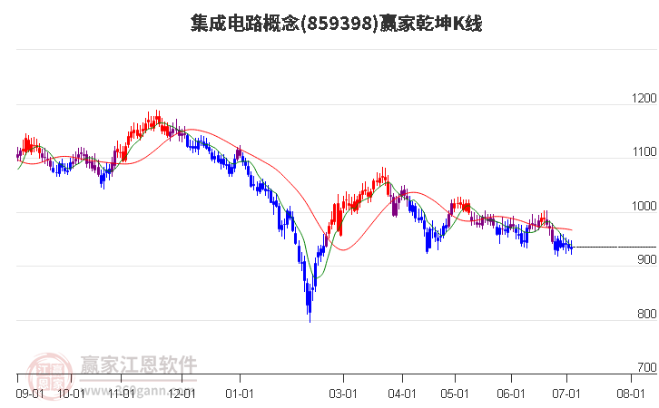 859398集成電路贏家乾坤K線工具