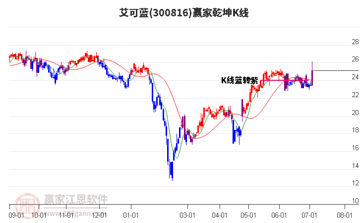 300816艾可藍贏家乾坤K線工具
