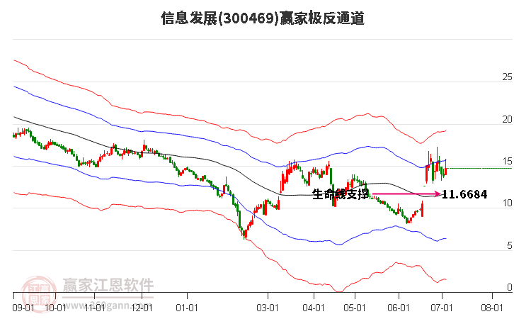 300469信息发展赢家极反通道工具