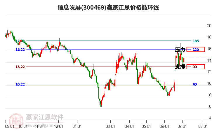 300469信息发展江恩价格循环线工具