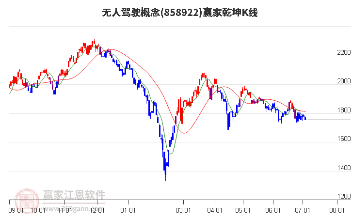 858922无人驾驶赢家乾坤K线工具