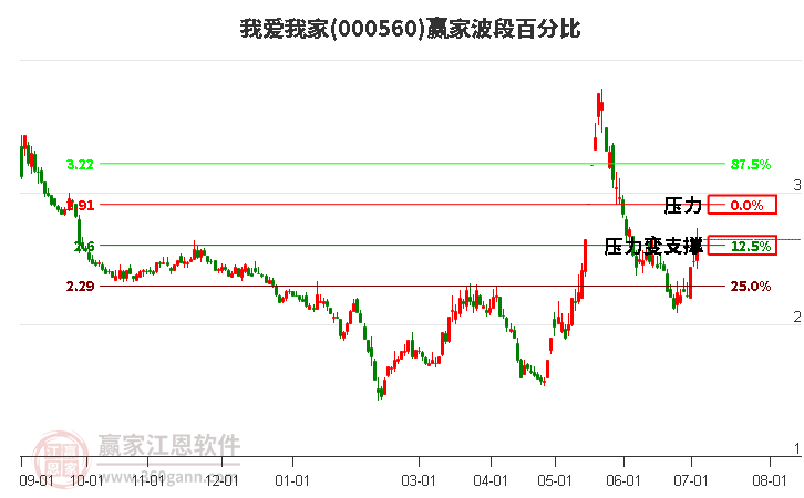 000560我爱我家波段百分比工具