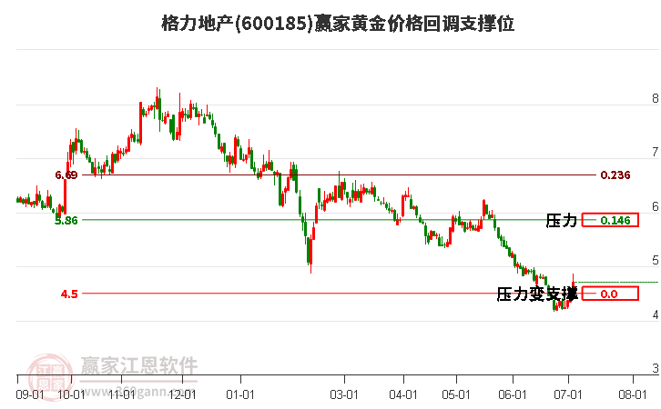 600185格力地产黄金价格回调支撑位工具