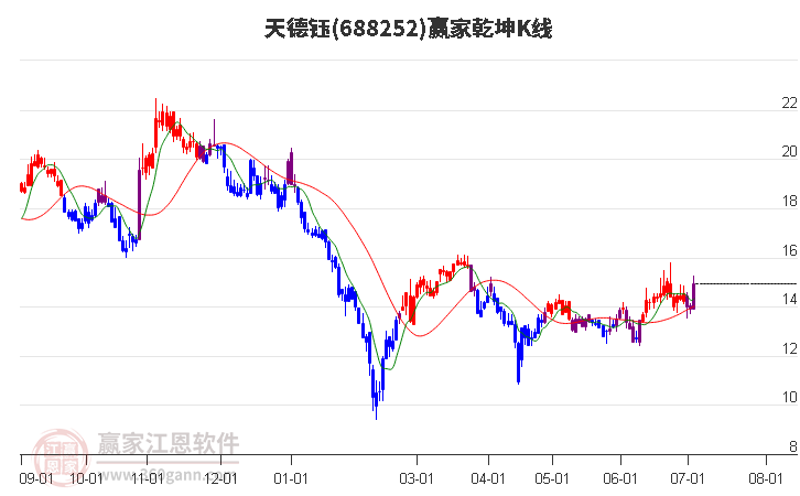 688252天德鈺贏家乾坤K線工具