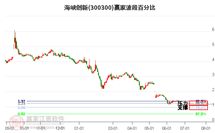 300300海峡创新波段百分比工具