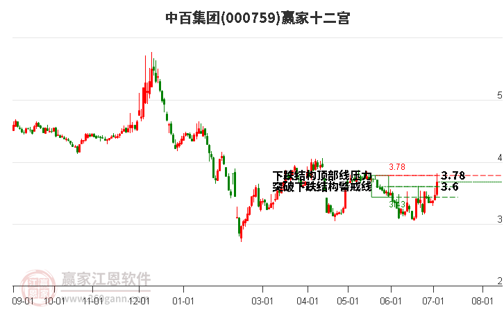 000759中百集团赢家十二宫工具