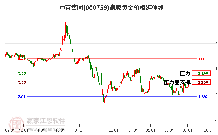 000759中百集团黄金价格延伸线工具