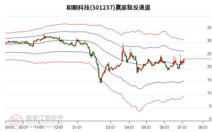 301237和順科技贏家極反通道工具