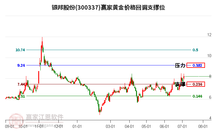 300337银邦股份黄金价格回调支撑位工具