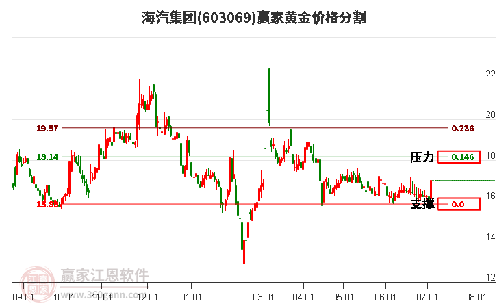 603069海汽集团黄金价格分割工具