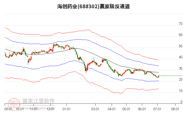 688302海创药业赢家极反通道工具