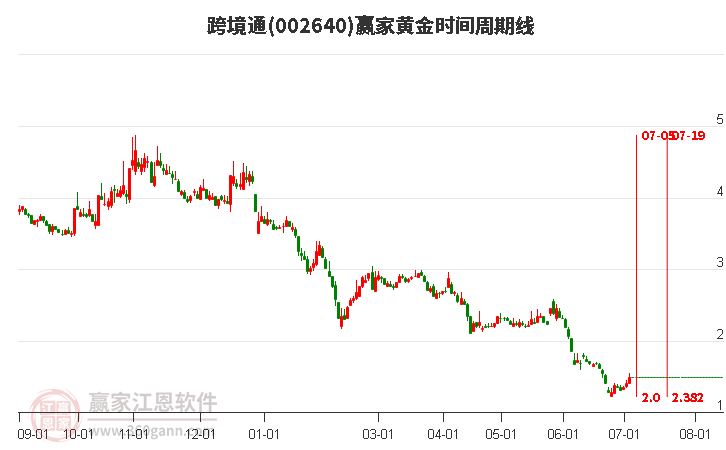002640跨境通黃金時間周期線工具