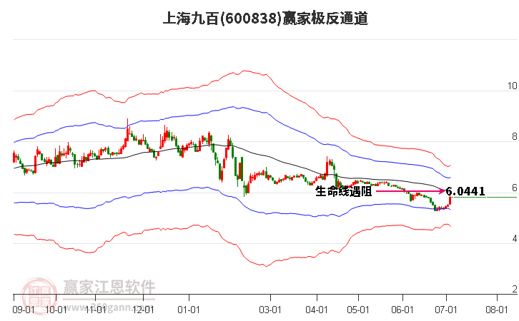 600838上海九百赢家极反通道工具