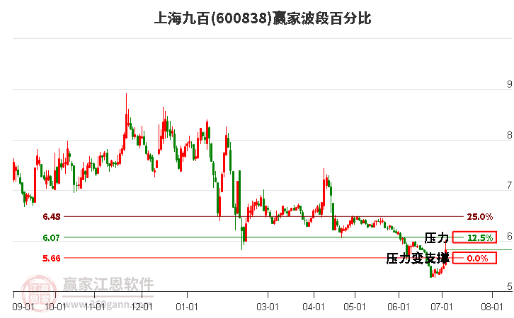 600838上海九百波段百分比工具