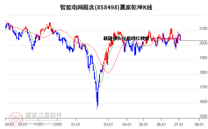 858498智能电网赢家乾坤K线工具