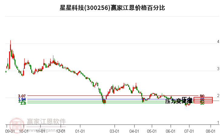 300256星星科技江恩价格百分比工具