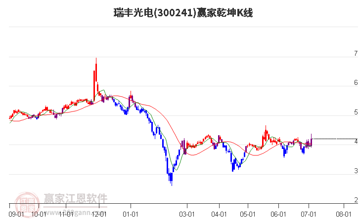 300241瑞丰光电赢家乾坤K线工具