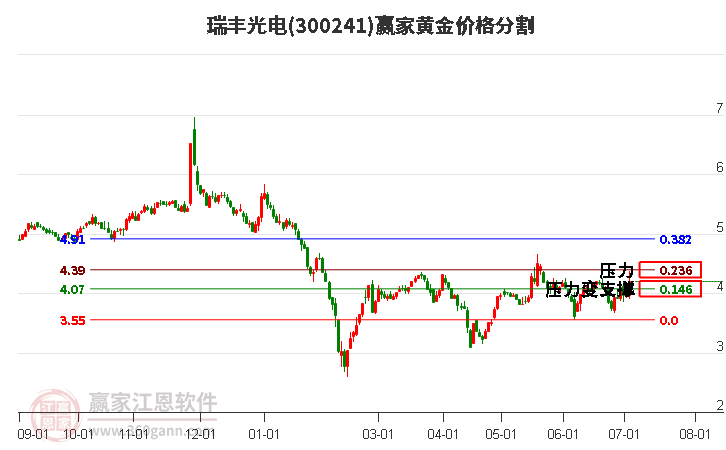 300241瑞丰光电黄金价格分割工具