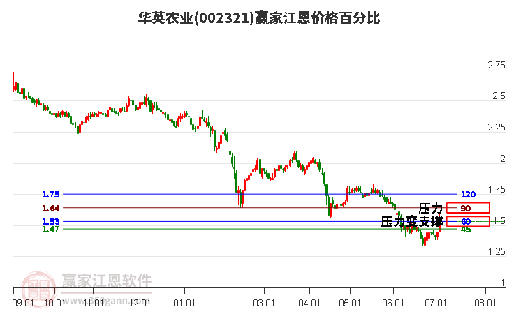 002321华英农业江恩价格百分比工具