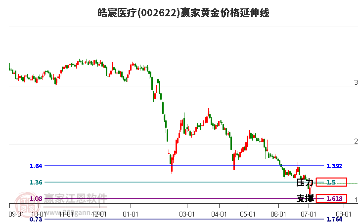 002622皓宸医疗黄金价格延伸线工具