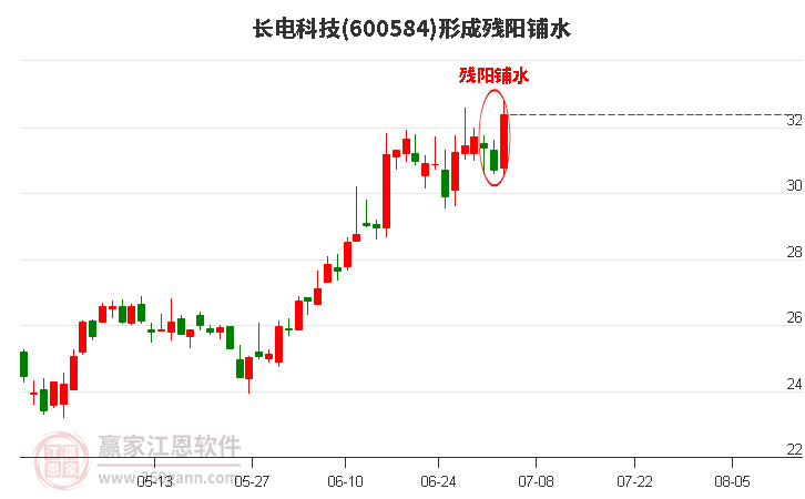 长电科技形成残阳铺水形态