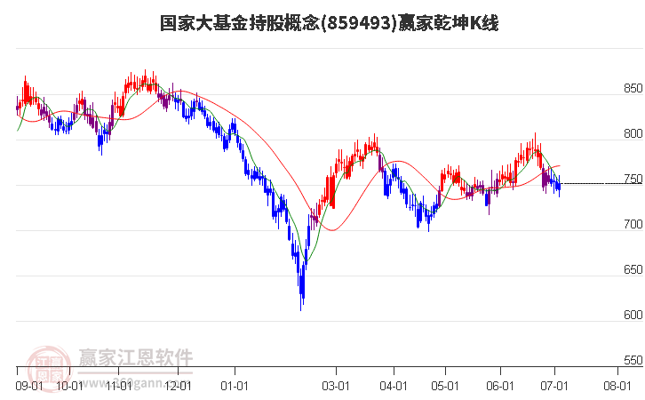 859493国家大基金持股赢家乾坤K线工具