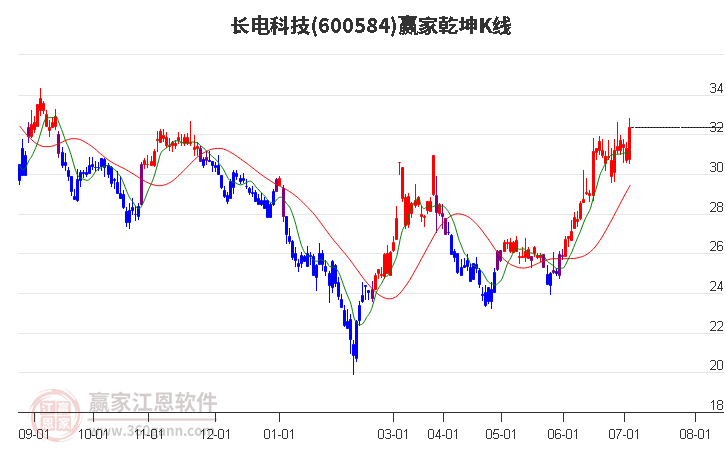 600584长电科技赢家乾坤K线工具