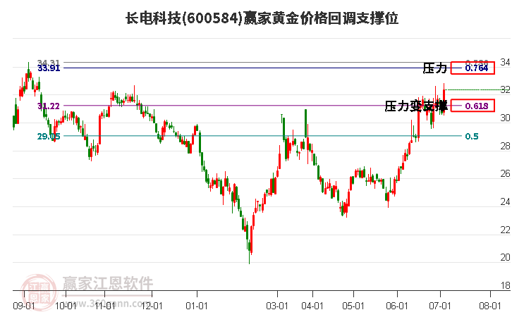 600584长电科技黄金价格回调支撑位工具