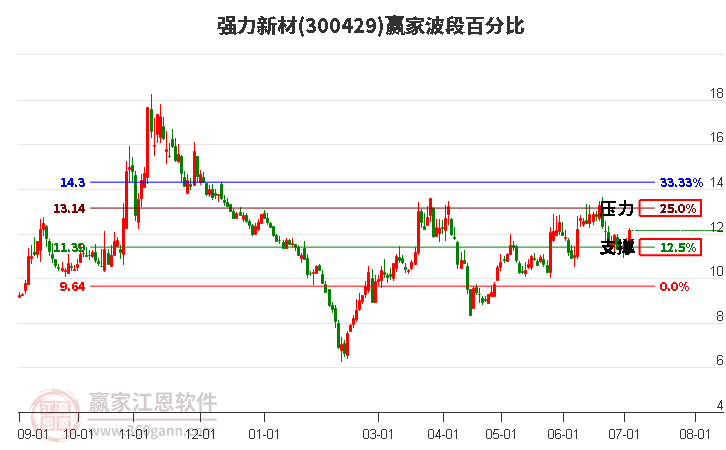 300429強力新材波段百分比工具 300429強力新材波段百分比工具