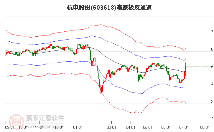 603618杭电股份赢家极反通道工具